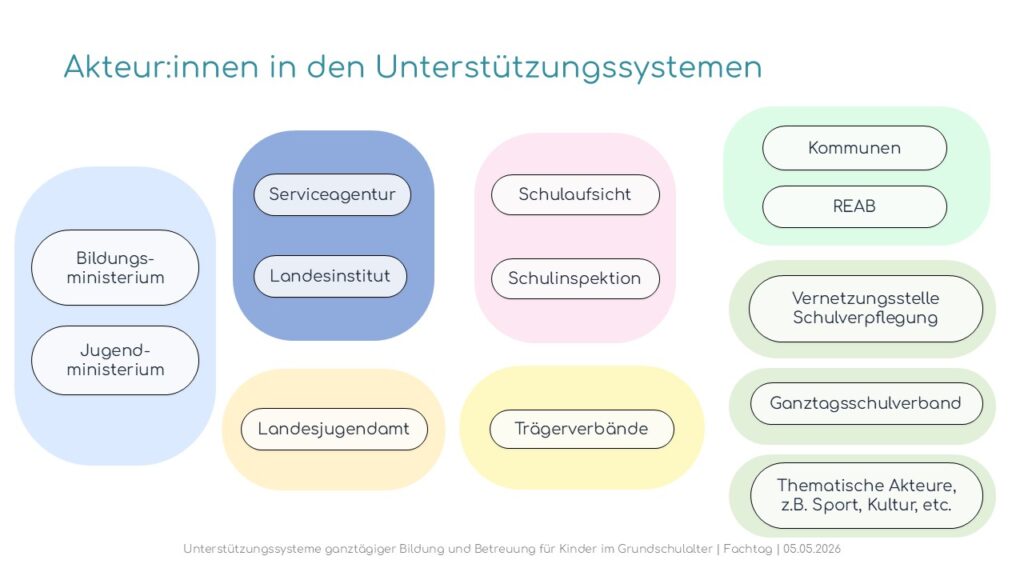 Schaubild: Überblick über Akteur:innen in den Unterstützungssystemen
