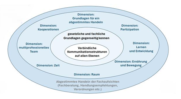 Grafik zu "Grundschule und Hort im Dialog"